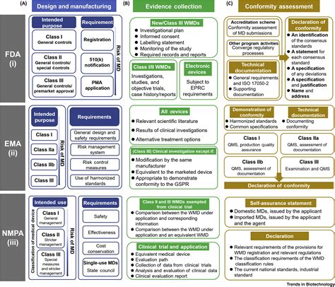 Regulations Summary .
